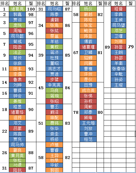 三国志14史实武将五维排名表