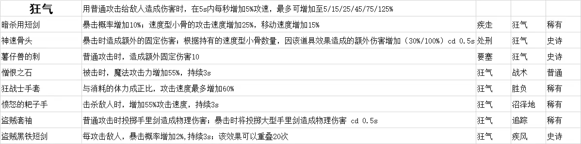小骨英雄杀手全装备道具效果一览