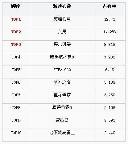 韩国网吧热门游戏排行TOP10