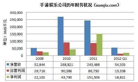 手游财务:2012年Q1智能手机游戏收入增37%