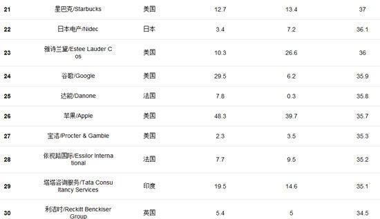 福布斯發(fā)全球創(chuàng)新企業(yè)百強榜 百度騰訊入選