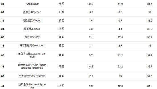 福布斯發(fā)全球創(chuàng)新企業(yè)百強榜 百度騰訊入選