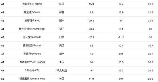 福布斯發(fā)全球創(chuàng)新企業(yè)百強榜 百度騰訊入選