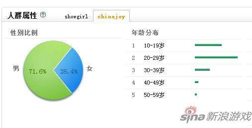 關(guān)注ChinaJoy男女人群比例