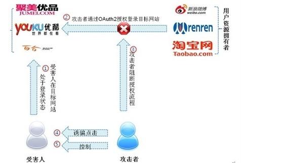 玩家需小心！互聯(lián)網(wǎng)最大規(guī)模帳號劫持漏洞將引爆