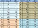天下3覺醒升級所需經(jīng)驗一覽表