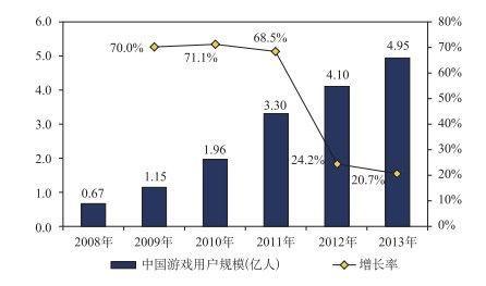 2013年游戲市場實際銷售收入831.7億 用戶4.9億