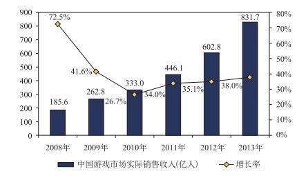 2013年游戲市場實際銷售收入831.7億 用戶4.9億