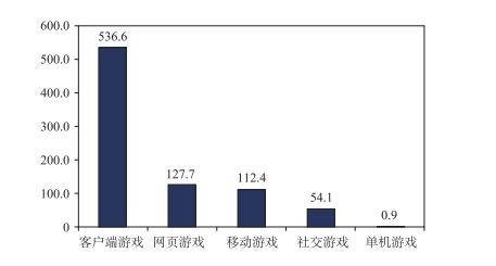 2013年游戲市場實際銷售收入831.7億 用戶4.9億