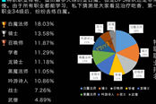 《最終幻想14》大丈夫測試趣味數(shù)據(jù)盤點(diǎn)