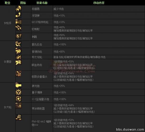 韓服第四季外傳巨龍之地 職業(yè)平衡調整