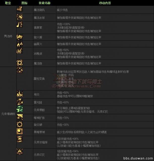 韓服第四季外傳巨龍之地 職業(yè)平衡調(diào)整