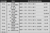 剑灵神兵武器成长路线 成长材料获得方式