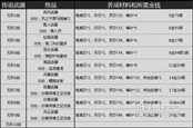 剑灵S1神兵无形武器成长树：祭品材料费用