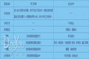 《梦幻西游2》凌波城加点方式简析