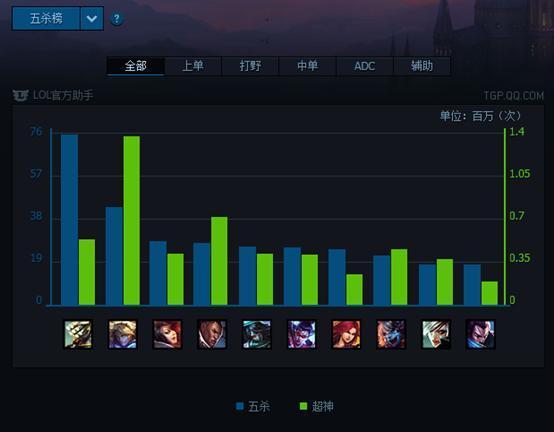 LOL国服一周数据排行榜：EZ最热 琴女胜率登顶
