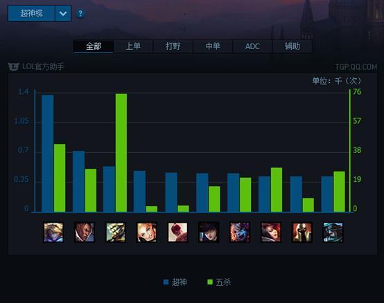 LOL国服一周数据排行榜：EZ最热 琴女胜率登顶