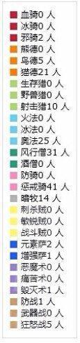 英雄屠夫dps前200各职业一览 盗贼三系无人