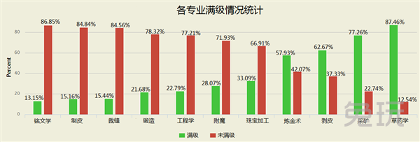 魔兽大数据：采矿最受欢迎 铭文无人问津