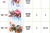 《龙破九天》坐骑进阶数据