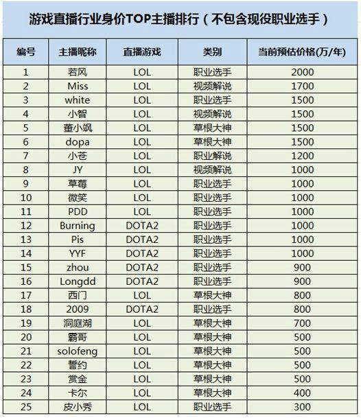 游戏,主播,年薪最新图片