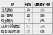動態(tài)屬性真相 80級和35級AC傷害數(shù)據分析