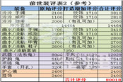 前世小號(hào)養(yǎng)成攻略:各項(xiàng)數(shù)據(jù)細(xì)節(jié)分享