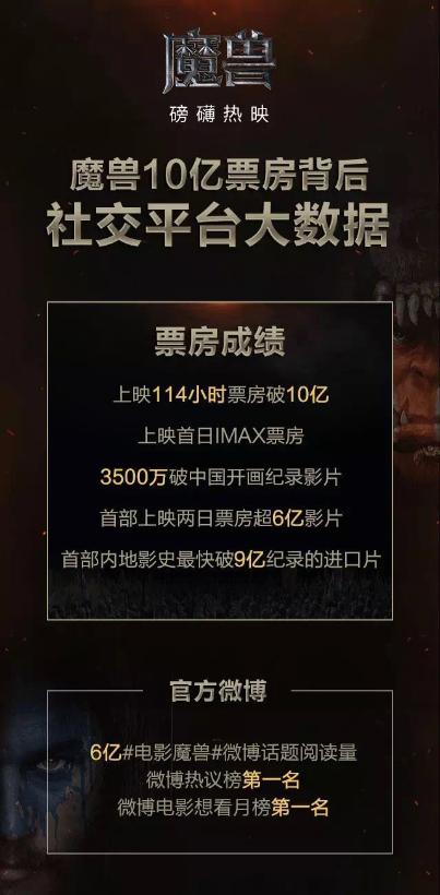 《魔兽》2天票房6亿，腾讯影业这个“新兵”做了哪些事？