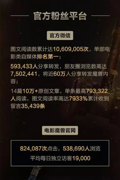 《魔兽》2天票房6亿，腾讯影业这个“新兵”做了哪些事？