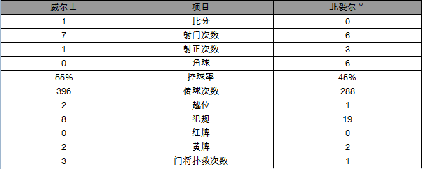 歐洲杯-威爾士1-0勝北愛爾蘭 貝爾傳中造烏龍