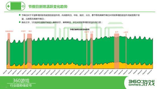 360发布手游页游绿皮书 8大看点不容错过