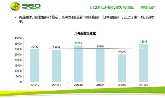 頁游突圍法則加360SUper計劃