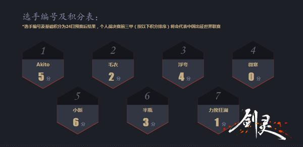 图2：中国区决赛个人赛结果.jpg