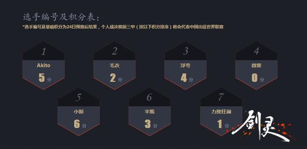 圖2：中國區(qū)決賽個人賽結果.jpg