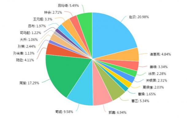 《真三国无双》官方微博人气投票 福利壁纸大放送