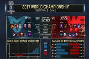 《英雄联盟》S7半决赛WE1：3不敌SSG 中国战队就此结束征程