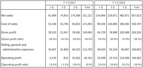 任天堂2018第三季度财报 奥德赛引领狂飙成绩斐然