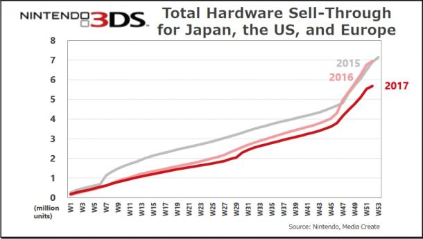 任天堂2018第三季度财报 奥德赛引领狂飙成绩斐然