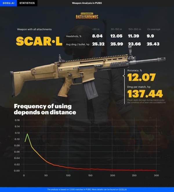 《绝地求生》有趣的枪械数据：AKM的爆头率最高