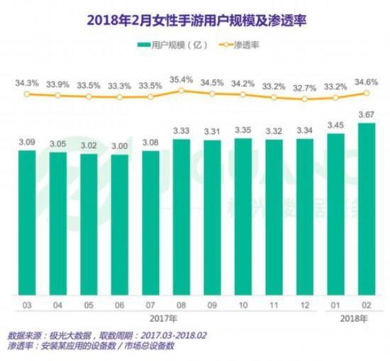 2018年大厂纷纷布局女性手游 未来潜力有多大