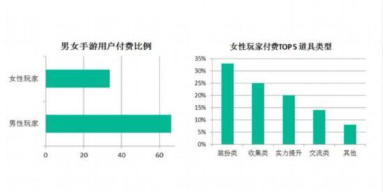 2018年大厂纷纷布局女性手游 未来潜力有多大