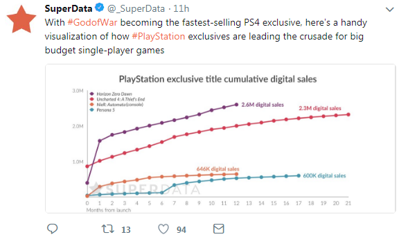 PS4独占游戏引领大型单机游戏市场 战神4最速畅销