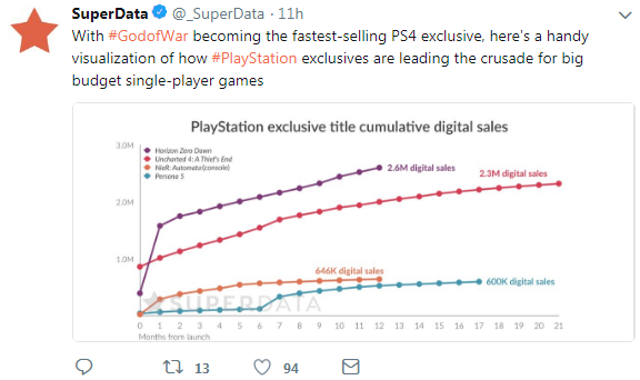 PS4獨占游戲引領大型單機游戲市場 戰(zhàn)神4最速暢銷