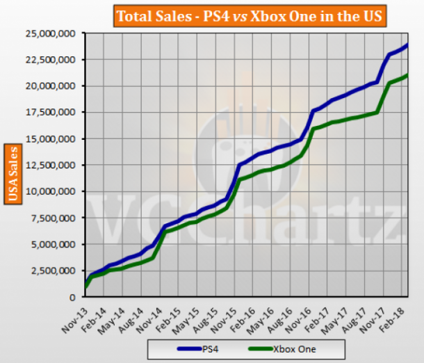 PS4和Xbox One在美国销量差距有大？统计图表公布