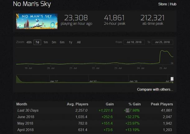 《无人深空》大更新后 Steam在线人数猛涨10倍