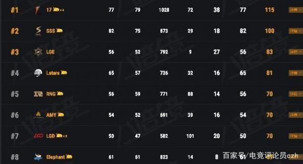 17奪得PCPI S2冠軍，斗魚打造“吃雞”最佳觀賽平臺
