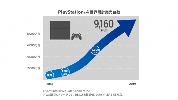 迈向1亿大关！索尼宣布PS4全球总销量突破9160万台