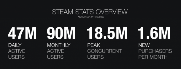 PC游戏一哥STEAM月活跃用户达到9000万人