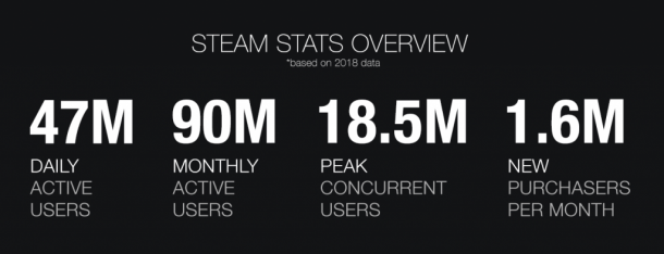 PC游戲一哥STEAM月活躍用戶達到9000萬人
