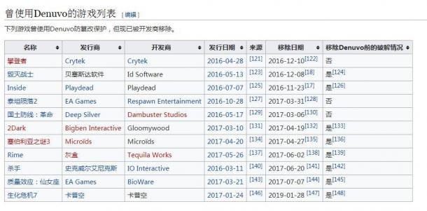 Capcom官方于今日移除了《生化危機(jī)7》D加密